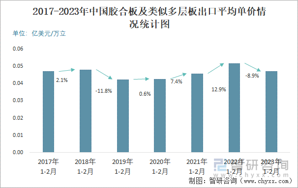 2017-2023年中国胶合板及类似多层板出口平均单价情况统计图