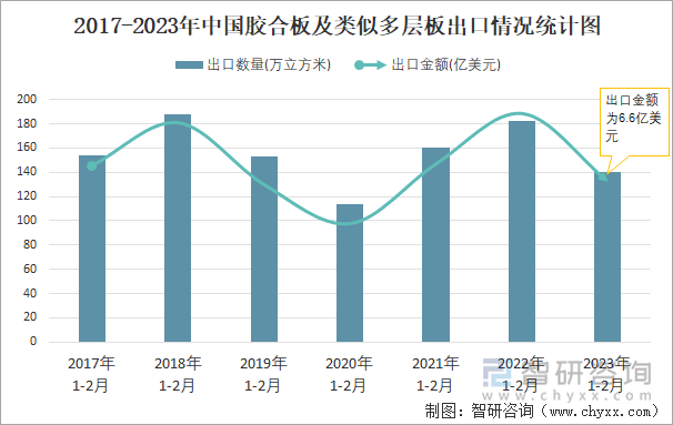 2017-2023年中国胶合板及类似多层板出口情况统计图