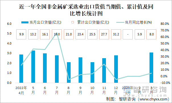 近一年全国非金属矿采选业出口货值当期值、累计值及同比增长统计图