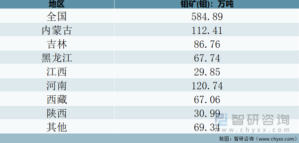 2021年全国钼矿资源储量分布