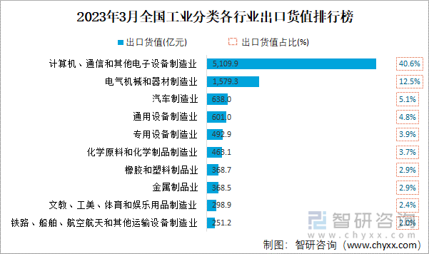 2023年3月全国工业分类各行业出口货值排行榜