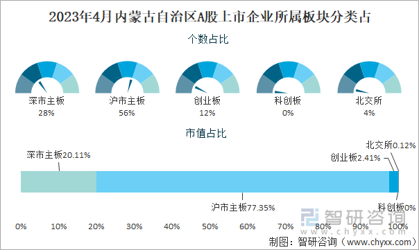 2023年4月内蒙古自治区A股上市企业所属板块分类占比图