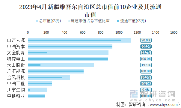 2023年4月新疆维吾尔自治区总市值前10企业及其流通市值