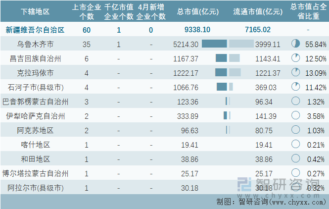 2023年4月新疆维吾尔自治区各地级行政区A股上市企业情况统计表