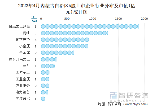 2023年4月内蒙古自治区A股上市企业行业分布及市值(亿元)统计图