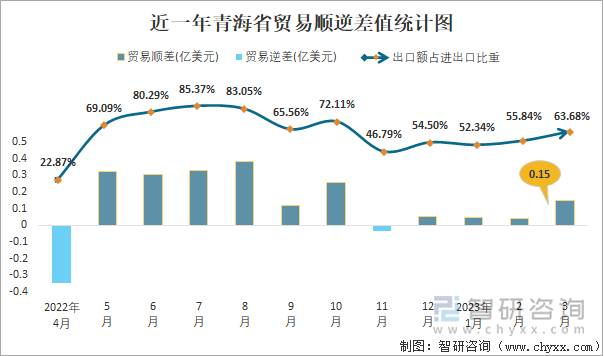 近一年青海省贸易顺逆差值统计图