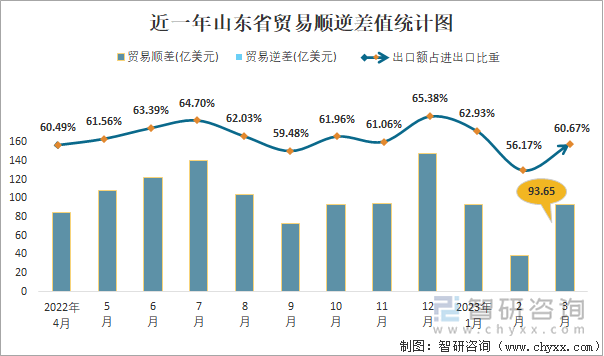 近一年山东省贸易顺逆差值统计图