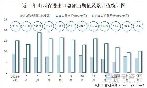 近一年山西省进出口总额当期值及累计值统计图