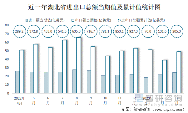 近一年湖北省进出口总额当期值及累计值统计图