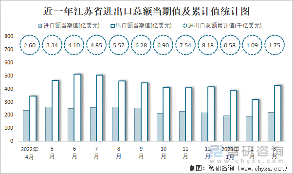 近一年江苏省进出口总额当期值及累计值统计图