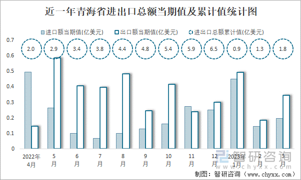 近一年青海省进出口总额当期值及累计值统计图