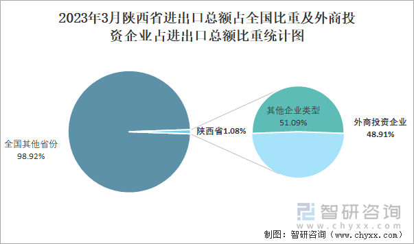 2023年3月陕西省进出口总额占全国比重及外商投资企业占进出口总额比重统计图