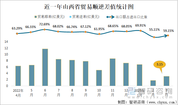 近一年山西省贸易顺逆差值统计图