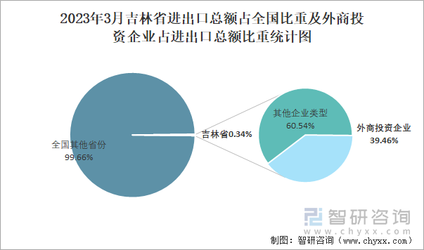 2023年3月吉林省进出口总额占全国比重及外商投资企业占进出口总额比重统计图