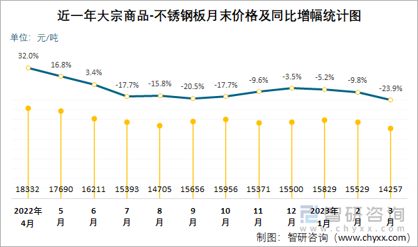 近一年大宗商品-不锈钢板月末价格及同比增幅统计图