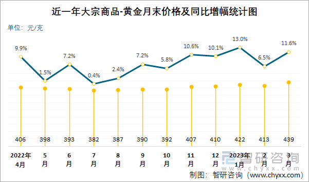 近一年大宗商品-黄金月末价格及同比增幅统计图