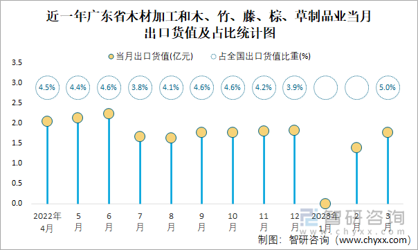 近一年广东省木材加工和木、竹、藤、棕、草制品业当月出口货值及占比统计图