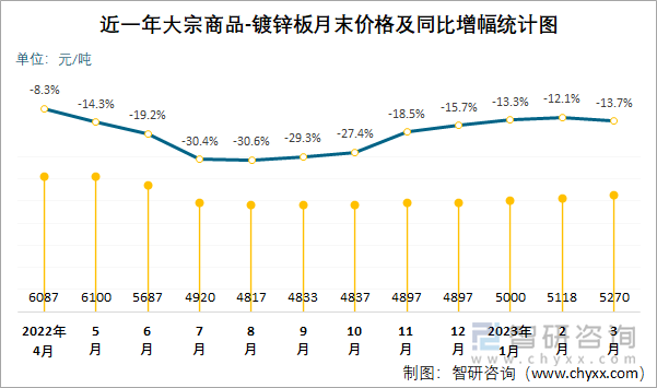 近一年大宗商品-镀锌板月末价格及同比增幅统计图