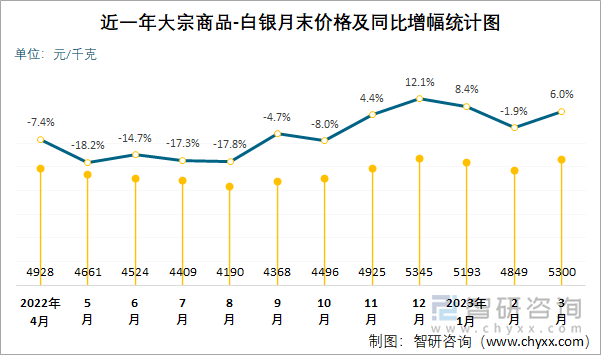 近一年大宗商品-白银月末价格及同比增幅统计图