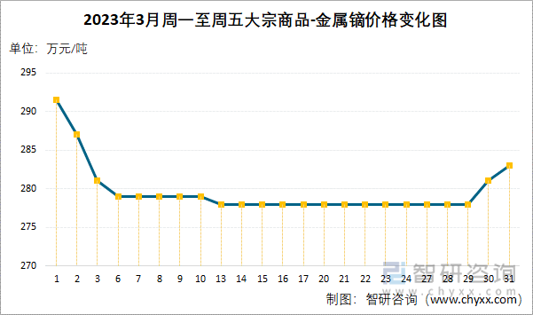 2023年3月周一至周五大宗商品-金属镝价格变化图