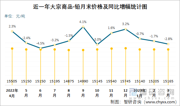 近一年大宗商品-铅月末价格及同比增幅统计图