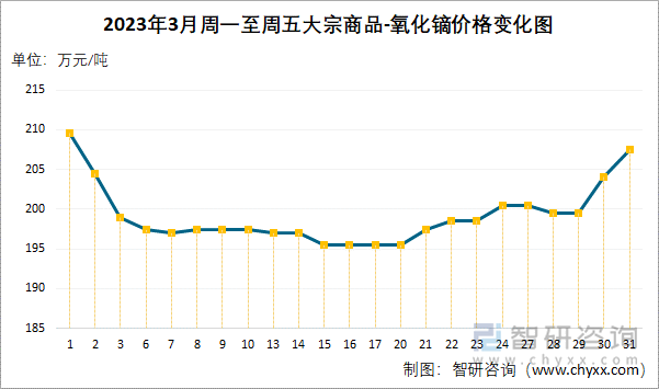 2023年3月周一至周五大宗商品-氧化镝价格变化图