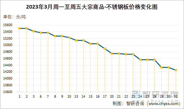 2023年3月周一至周五大宗商品-不锈钢板价格变化图