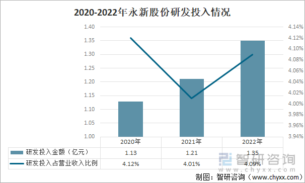 2022年永新股份研发投入情况