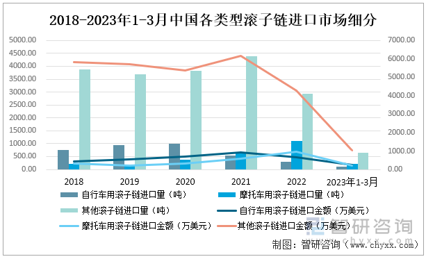 根据相关海关代码分类，滚子链可分为：自行车用滚子链、摩托车用滚子链及其他滚子链。其他滚子链的进口量相对较大，但在2022年进口量大幅减少至285.47吨。摩托车用滚子链的进口量不断增长，在2022年大幅增长至1098.68吨，同比增长67.62%。2018-2023年1-3月中国各类型滚子链进口市场细分