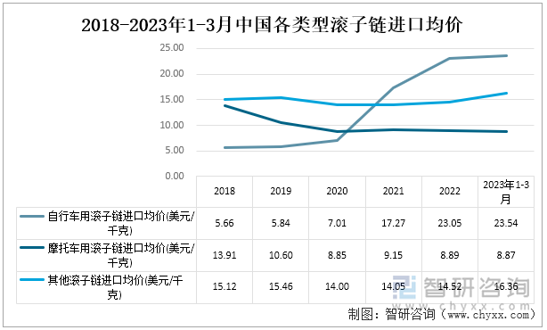 受疫情影响，2018至2023年1-3月摩托车用滚子链和自行车用滚子链的进口均价的波动较剧烈。摩托车用滚子链均价在2021跌至8.85美元/千克，2021年有所回升。自行车用滚子链自2021年开始呈现猛烈增长态势，飙涨至17.27美元/千克，同比增长246.36%。其他滚子链的进口均价呈现窄幅波动趋势，2023年1-3月进口均价为16.36美元/.千克。2018-2023年1-3月中国各类型滚子链进口均价