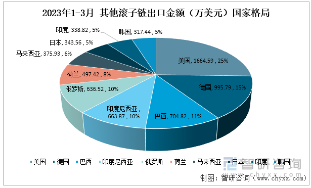 资料来源：中国海关、智研咨询整理2023年1-3月 其他滚子链出口金额（万美元）国家格局