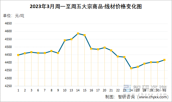 2023年3月周一至周五大宗商品-线材价格变化图