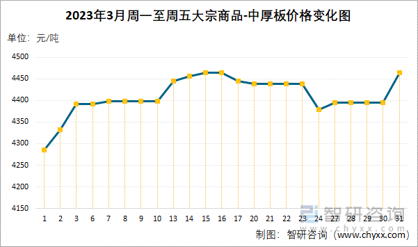 2023年3月周一至周五大宗商品-中厚板价格变化图