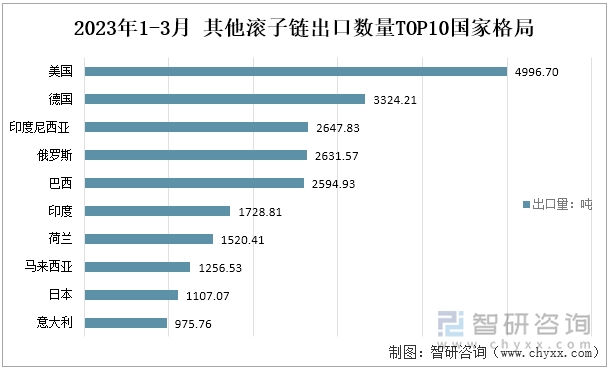 其他滚子链的出口总金额最大的国家也是美国，出口金额高达1664.59万美元，占其他滚子链总出口金额的25%；其次德国，其他滚子链出口金额为995.79吨，占其他滚子链总出口金额的15%；再其次为巴西，其他滚子链出口量为704.82吨，占其他滚子链总出口金额的11。2023年1-3月 其他滚子链出口数量TOP10国家格局