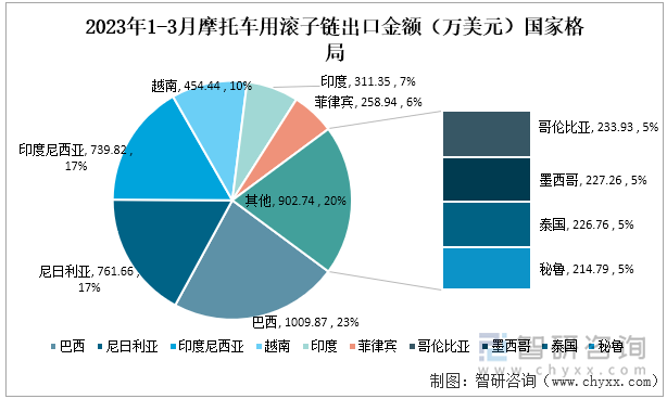 资料来源：中国海关、智研咨询整理2023年1-3月摩托车用滚子链出口金额（万美元）国家格局