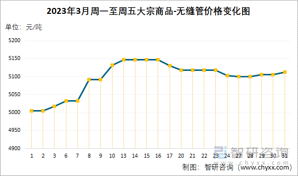 2023年3月周一至周五大宗商品-无缝管价格变化图