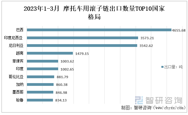 摩托车用滚子链的出口总金额最大的国家也是巴西，出口金额高达1009.87万美元，占摩托车用滚子链总出口金额的23%；其次为尼日利亚，摩托车用滚子链出口金额为761.66吨，占摩托车用滚子链总出口金额的17%；再其次为印度尼西亚，摩托车用滚子链出口量为739.82吨，占摩托车用滚子链总出口金额的17%。2023年1-3月 摩托车用滚子链出口数量TOP10国家格局