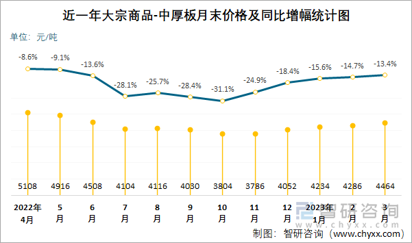 近一年大宗商品-中厚板月末价格及同比增幅统计图