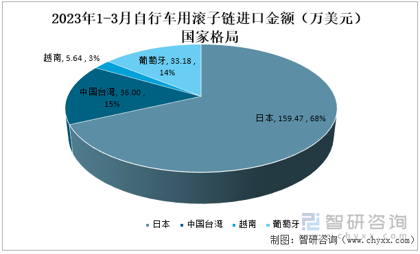 2023年1-3月中国自行车用滚子链进口金额（万美元）国家格局