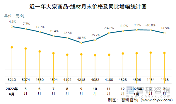 近一年大宗商品-线材月末价格及同比增幅统计图