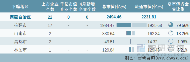 2023年4月西藏自治区各地级行政区A股上市企业情况统计表