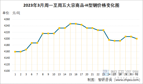 2023年3月周一至周五大宗商品-H型钢价格变化图