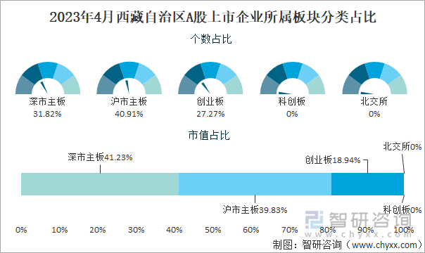 2023年4月西藏自治区A股上市企业所属板块分类占比图