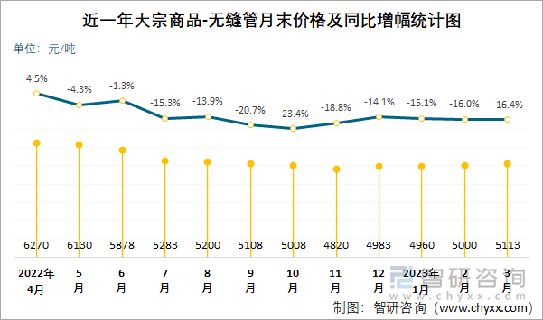 近一年大宗商品-无缝管月末价格及同比增幅统计图