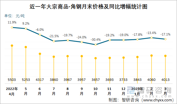 近一年大宗商品-角钢月末价格及同比增幅统计图