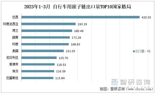 荷兰也是自行车用滚子链出口金额最大的国家，出口金额为100.33万美元，占自行车用滚子链出口总金额的16%；其次为泰国，出口金额为77.51万美元，占自行车用滚子链出口金额的12%。2023年1-3月 自行车用滚子链出口量TOP10国家格局