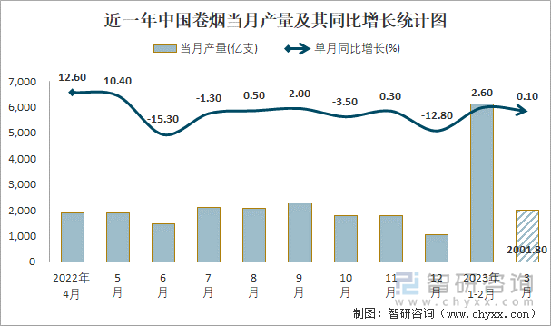 近一年中国卷烟当月产量及其同比增长统计图