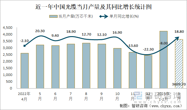 近一年中国光缆当月产量及其同比增长统计图