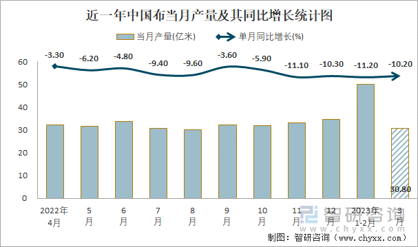 近一年中国布当月产量及其同比增长统计图