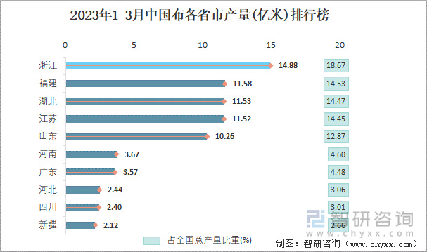 2023年1-3月中国布各省市产量排行榜